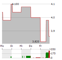 AGENUS Aktie 5-Tage-Chart