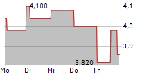 AGENUS INC 5-Tage-Chart