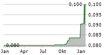 AGF A/S Chart 1 Jahr