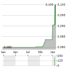 AGF A/S Aktie Chart 1 Jahr