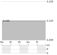 AGF A/S Aktie 5-Tage-Chart