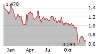 AGFA-GEVAERT NV Chart 1 Jahr