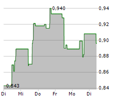 AGFA-GEVAERT NV Chart 1 Jahr