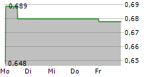 AGFA-GEVAERT NV 5-Tage-Chart