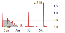 AGGREGATE HOLDINGS SA Chart 1 Jahr