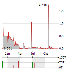 AGGREGATE HOLDINGS Aktie Chart 1 Jahr