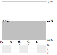 AGGREGATE HOLDINGS Aktie 5-Tage-Chart