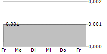 AGGREGATE HOLDINGS SA 5-Tage-Chart