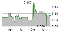 AGILE GROUP HOLDINGS LTD Chart 1 Jahr