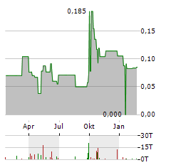 AGILE GROUP HOLDINGS LTD Jahres Chart