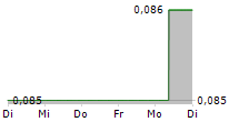 AGILE GROUP HOLDINGS LTD 5-Tage-Chart