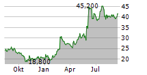 AGIOS PHARMACEUTICALS INC Chart 1 Jahr