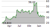 AGIOS PHARMACEUTICALS INC Chart 1 Jahr