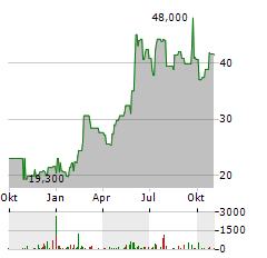 AGIOS Aktie Chart 1 Jahr