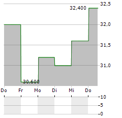 AGIOS Aktie 5-Tage-Chart