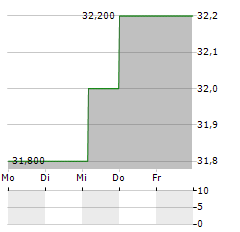 AGIOS Aktie 5-Tage-Chart