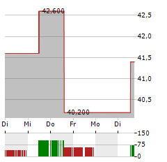 AGIOS Aktie 5-Tage-Chart