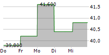 AGIOS PHARMACEUTICALS INC 5-Tage-Chart