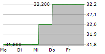 AGIOS PHARMACEUTICALS INC 5-Tage-Chart