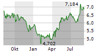 AGL ENERGY LIMITED Chart 1 Jahr