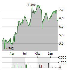 AGL ENERGY Aktie Chart 1 Jahr