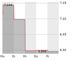 AGL ENERGY LIMITED Chart 1 Jahr