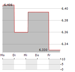 AGL ENERGY Aktie 5-Tage-Chart