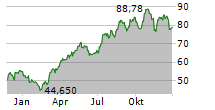 AGNICO EAGLE MINES LIMITED Chart 1 Jahr