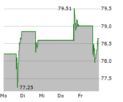 AGNICO EAGLE MINES LIMITED Chart 1 Jahr