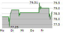 AGNICO EAGLE MINES LIMITED 5-Tage-Chart