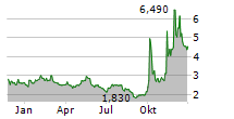 AGORA INC ADR Chart 1 Jahr