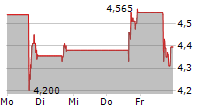 AGORA INC ADR 5-Tage-Chart