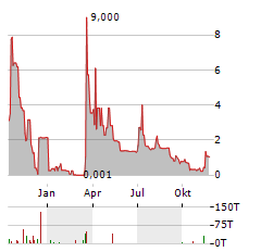 AGRI RESOURCES Aktie Chart 1 Jahr