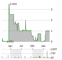 AGRI RESOURCES Aktie Chart 1 Jahr