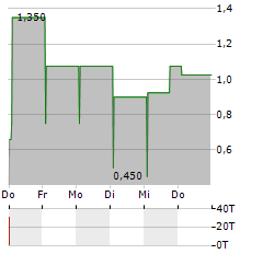 AGRI RESOURCES Aktie 5-Tage-Chart