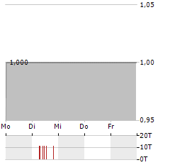 AGRI RESOURCES Aktie 5-Tage-Chart