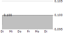 AGRI RESOURCES GROUP SA 5-Tage-Chart