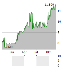 AGRICULTURAL BANK OF CHINA LTD ADR Aktie Chart 1 Jahr