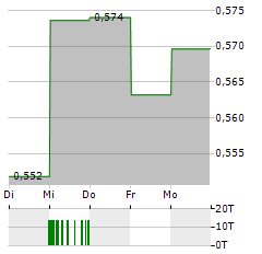 AGRICULTURAL BANK OF CHINA Aktie 5-Tage-Chart