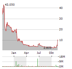 AGRIFY Aktie Chart 1 Jahr