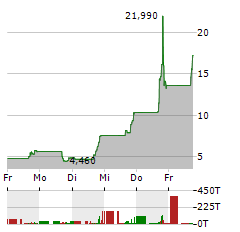 AGRIFY Aktie 5-Tage-Chart