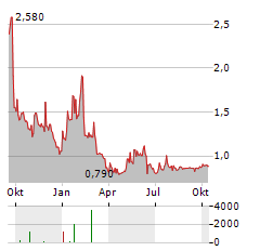 AGRIPOWER FRANCE Aktie Chart 1 Jahr