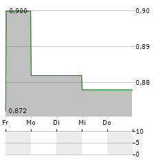 AGRIPOWER FRANCE Aktie 5-Tage-Chart