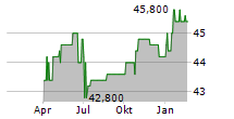 AGROB IMMOBILIEN AG Chart 1 Jahr