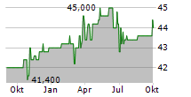 AGROB IMMOBILIEN AG Chart 1 Jahr