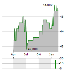 AGROB IMMOBILIEN Aktie Chart 1 Jahr