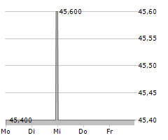 AGROB IMMOBILIEN AG Chart 1 Jahr