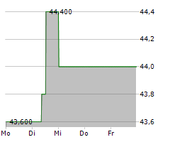 AGROB IMMOBILIEN AG Chart 1 Jahr