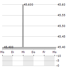 AGROB IMMOBILIEN Aktie 5-Tage-Chart