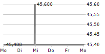 AGROB IMMOBILIEN AG 5-Tage-Chart